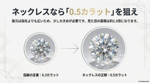 指輪の定番0.3ctと、ネックレスにおすすめの0.5ctの比較画像。面積が約1.5倍になる視覚的な違いの解説。