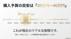 20代・30代に最も選ばれているリアルな相場として30万円から40万円の価格帯を示す予算ゲージ。