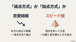 : 恋愛結婚の減点方式に対し、スピード婚は信頼を積み上げる「加点方式」であることの図解。